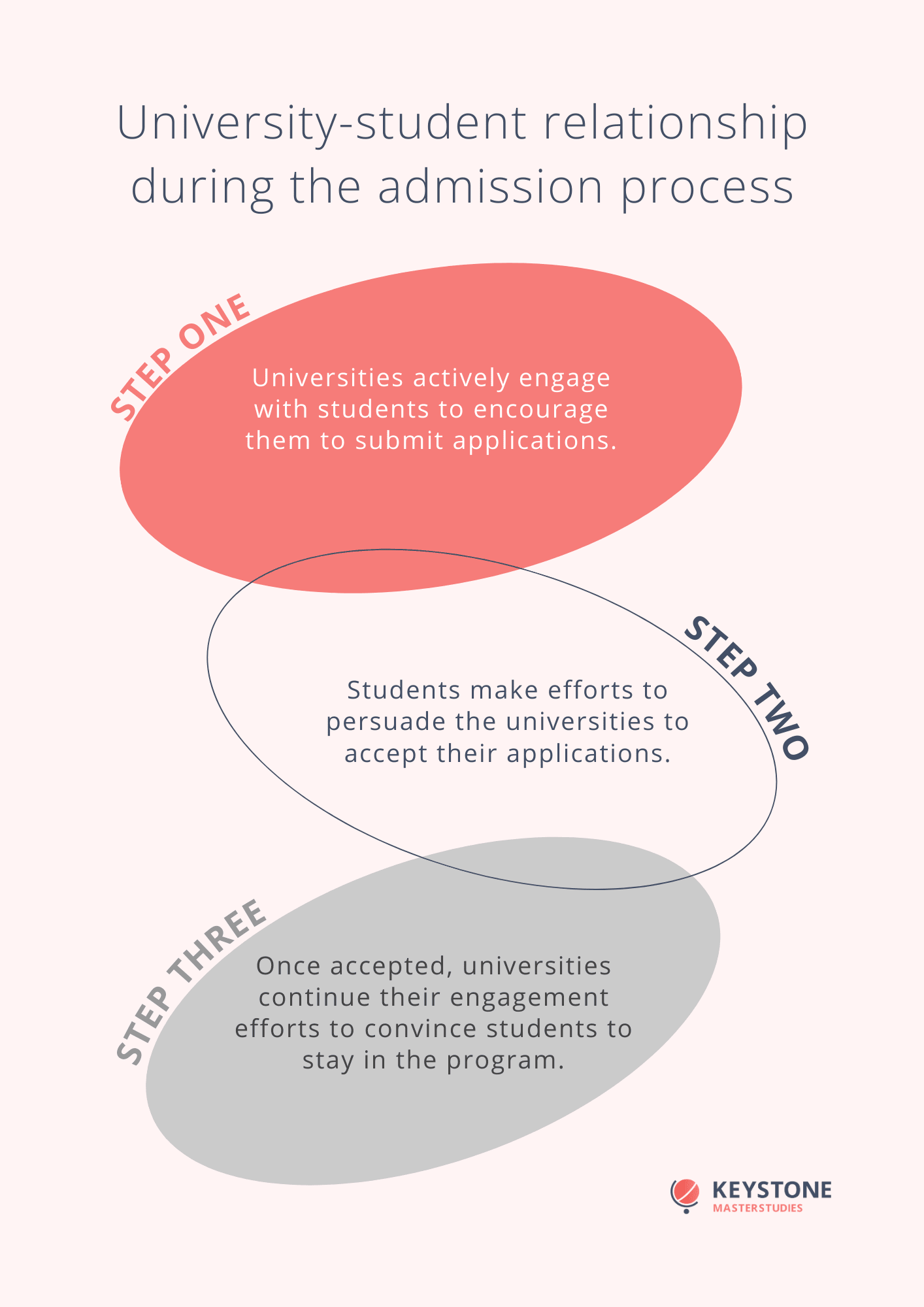 University-student relationship during the admission process