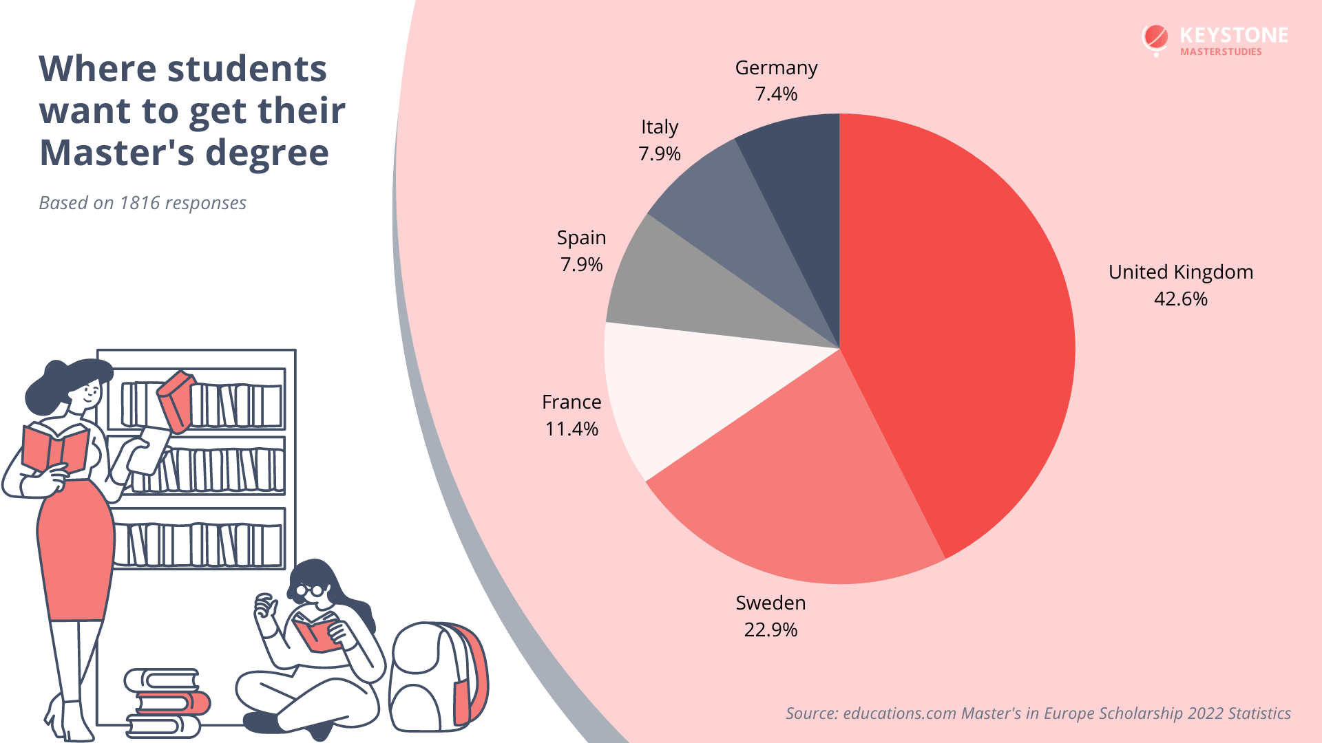 Graph on where 1816 students want to get their Master's degree