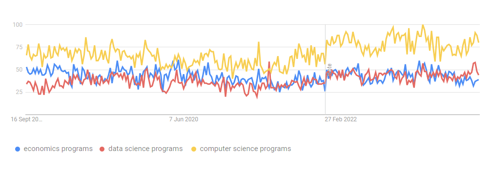 Economics, Data Science and Computer Science popularity trends